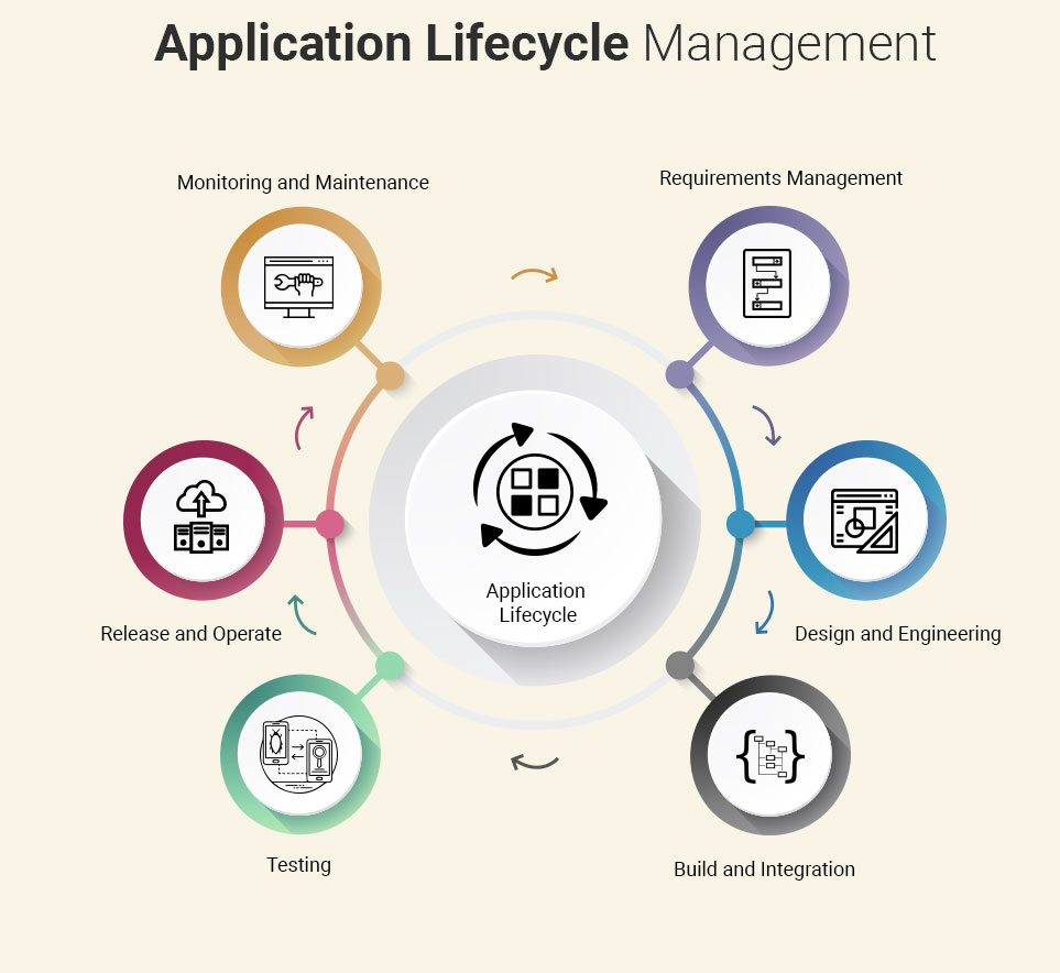 Application lifecycle management framework diagram