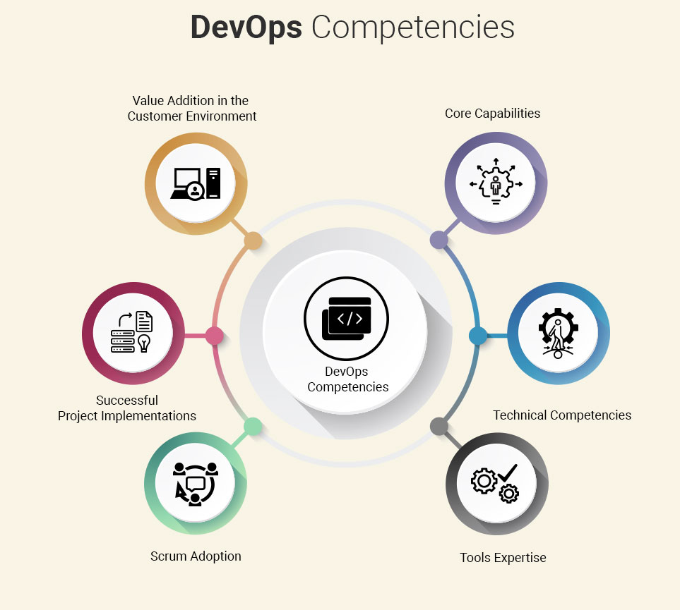 DevOps practice overview