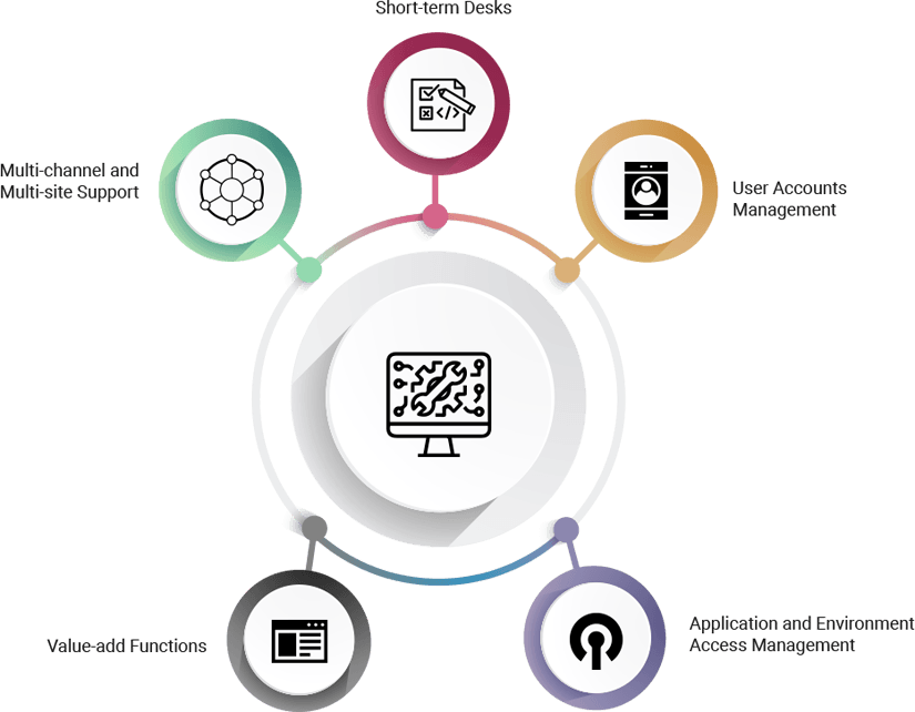 IT service desk functions overview