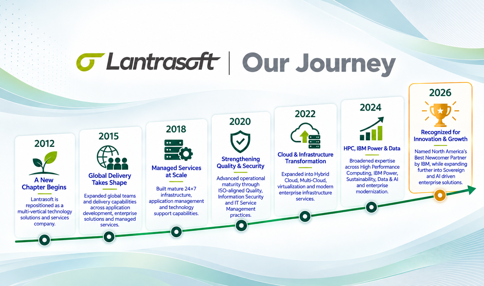 Lantrasoft's 2012 to 2026 journey, illustrating milestones in global delivery, managed services, quality and security, cloud transformation, IBM Power and data, and innovation recognition.
