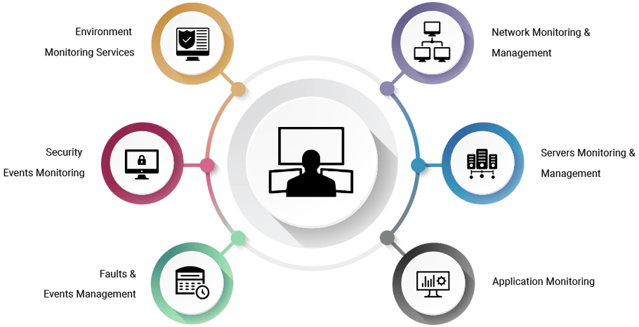 NOCC services overview