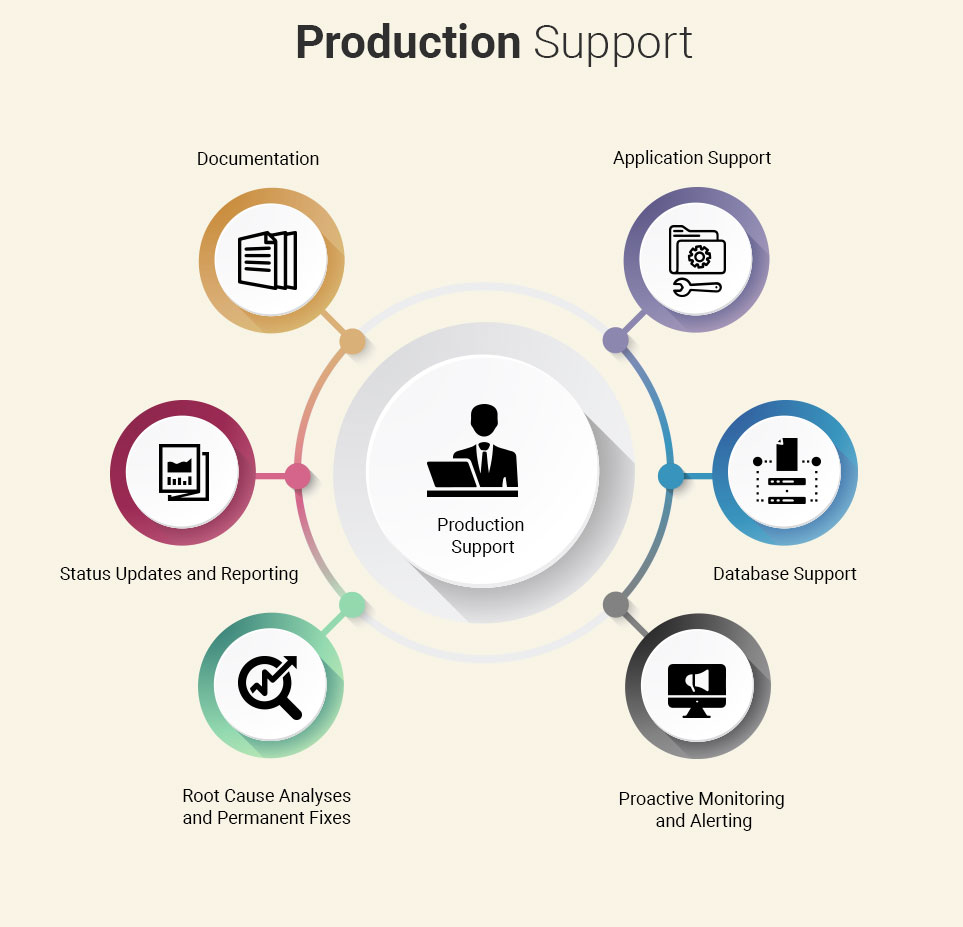 Production support services overview