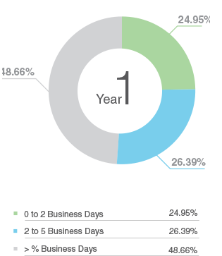Chart showing closure turnaround time improved from 51% to about 90%