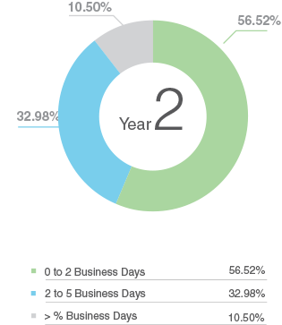 Chart showing ageing requests beyond 5 days reduced from 49% to about 10%