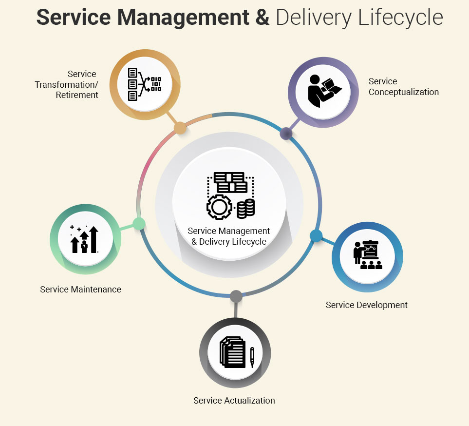 Service management delivery illustration